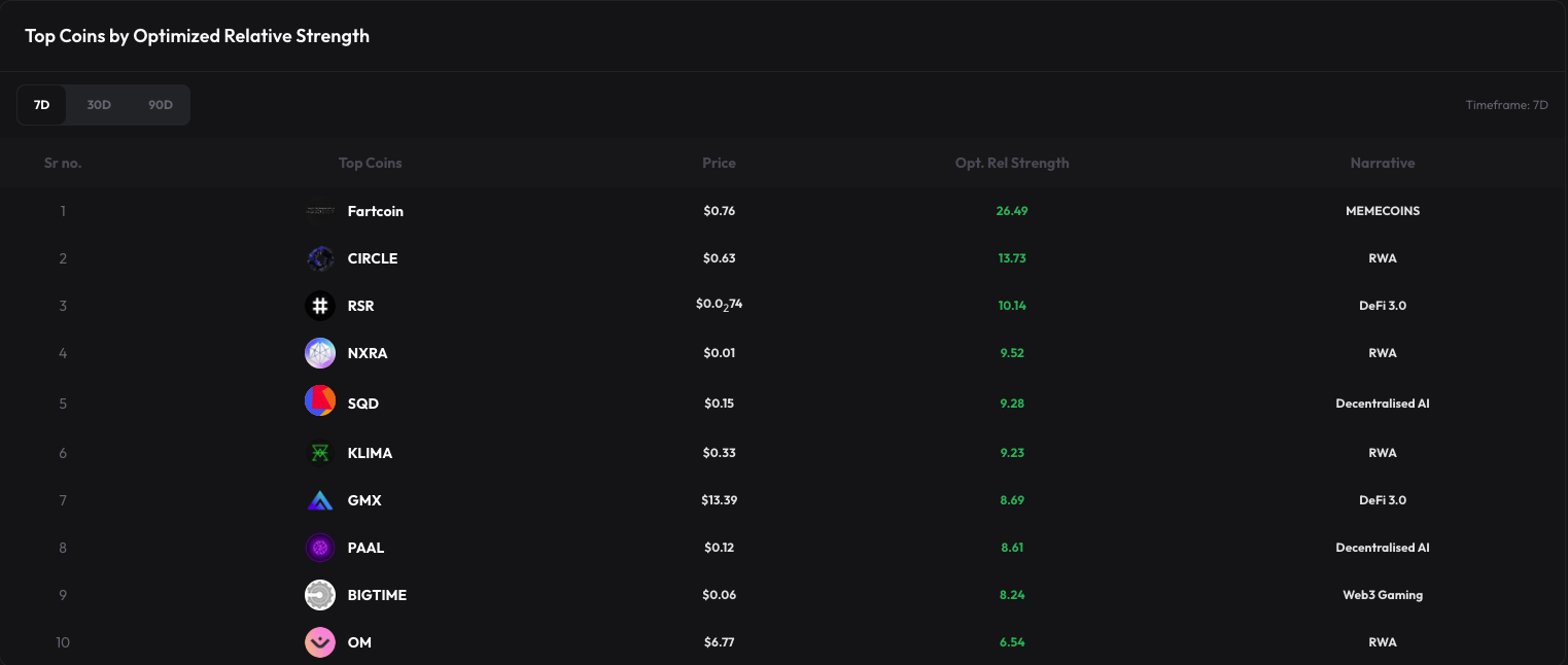 Top Coins by Optimised Relative Strength in the Past 7 Days